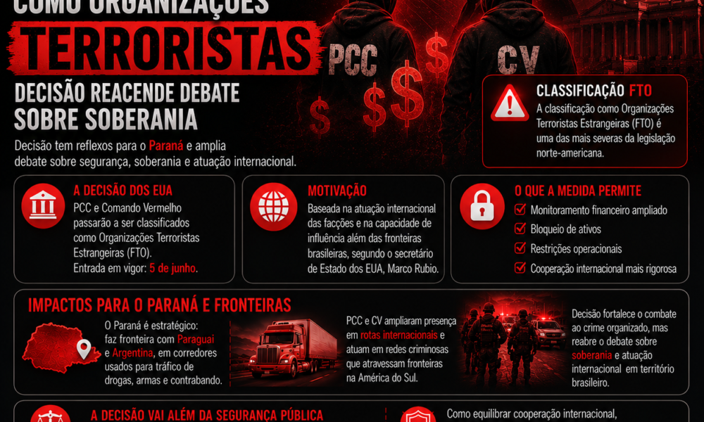 EUA classificam PCC e Comando Vermelho como organizações terroristas e decisão repercute no Paraná