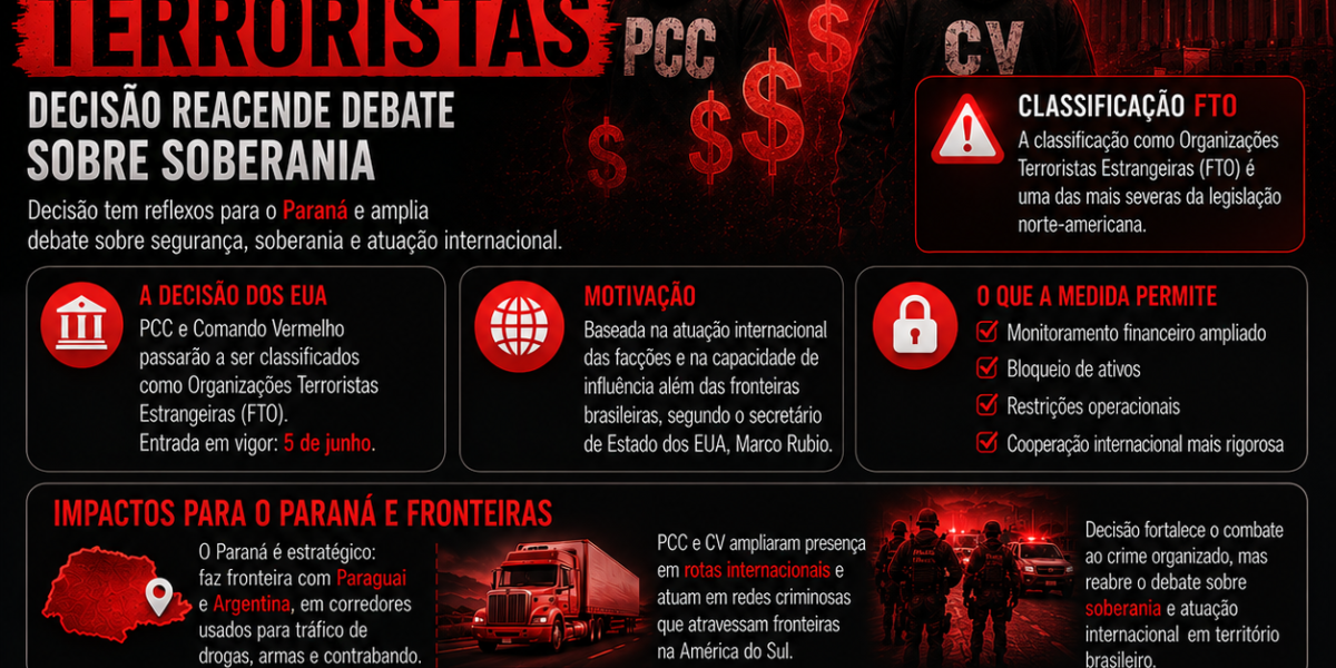 EUA classificam PCC e Comando Vermelho como organizações terroristas e decisão repercute no Paraná