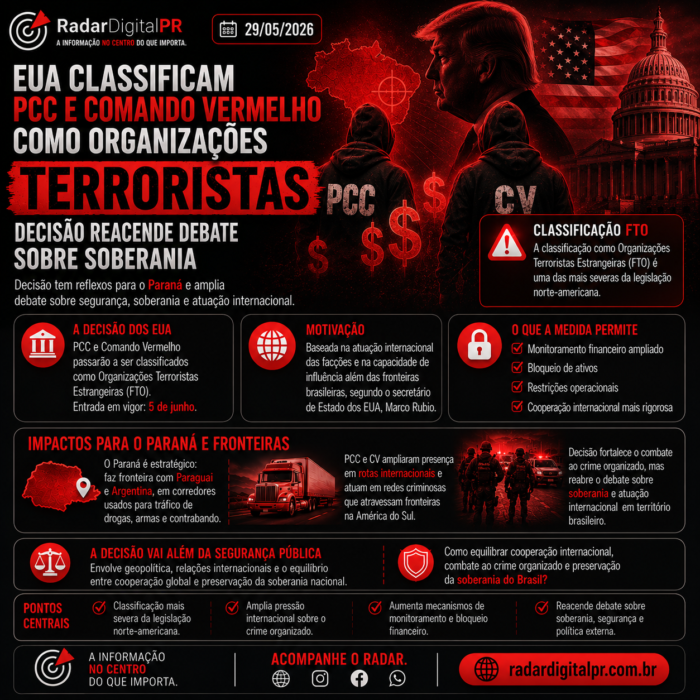 EUA classificam PCC e Comando Vermelho como organizações terroristas e decisão repercute no Paraná