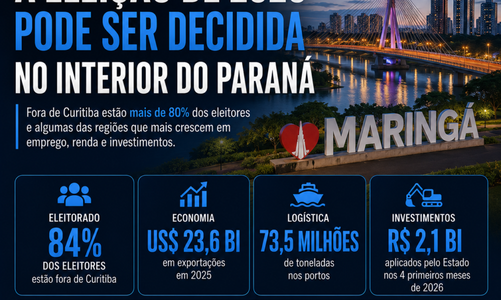 Com mais de 84% do eleitorado fora de Curitiba, interior ganha protagonismo e deve ter papel decisivo na sucessão estadual de 2026.
