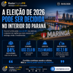 Com mais de 84% do eleitorado fora de Curitiba, interior ganha protagonismo e deve ter papel decisivo na sucessão estadual de 2026.