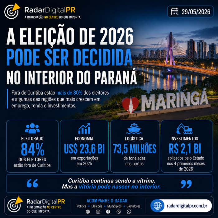 Com mais de 84% do eleitorado fora de Curitiba, interior ganha protagonismo e deve ter papel decisivo na sucessão estadual de 2026.