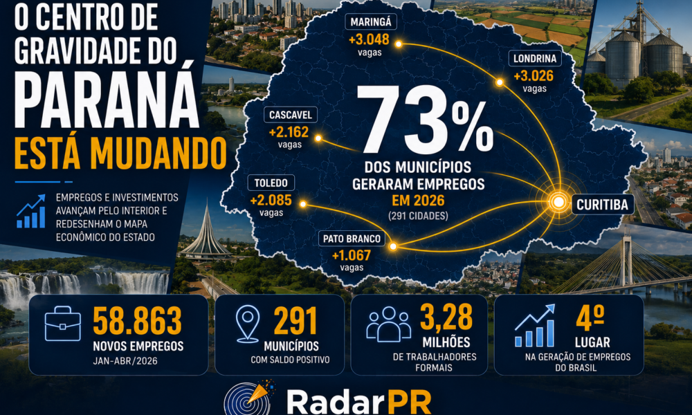 Cidades do interior do Paraná ampliam geração de empregos e participação na economia estadual, fortalecendo o desenvolvimento regional além de Curitiba.