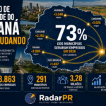 Cidades do interior do Paraná ampliam geração de empregos e participação na economia estadual, fortalecendo o desenvolvimento regional além de Curitiba.