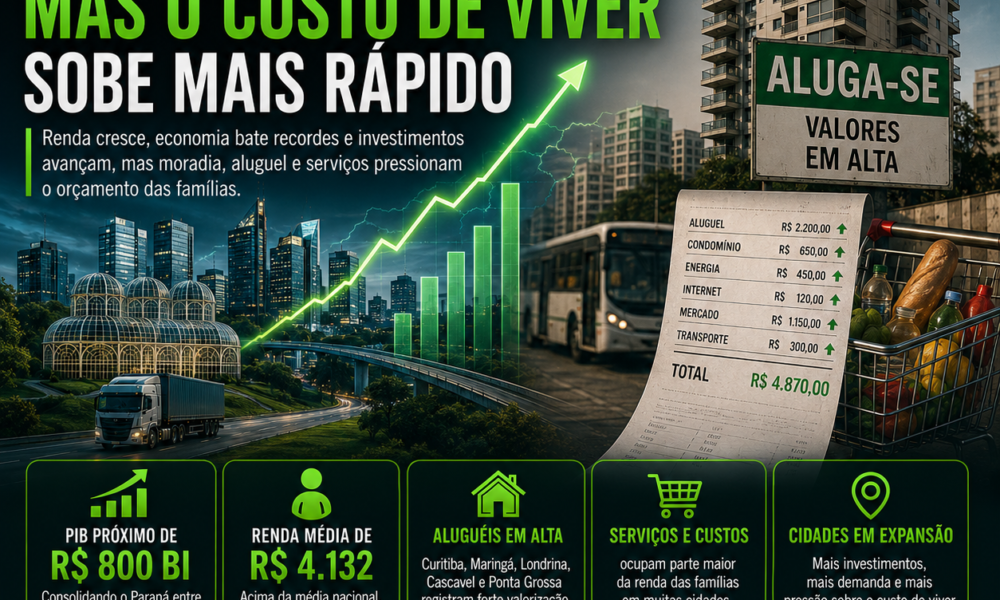 Economia bate recordes, renda cresce e investimentos avançam, mas aluguel, moradia e serviços pesam cada vez mais no orçamento dos paranaenses.