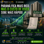 Economia bate recordes, renda cresce e investimentos avançam, mas aluguel, moradia e serviços pesam cada vez mais no orçamento dos paranaenses.