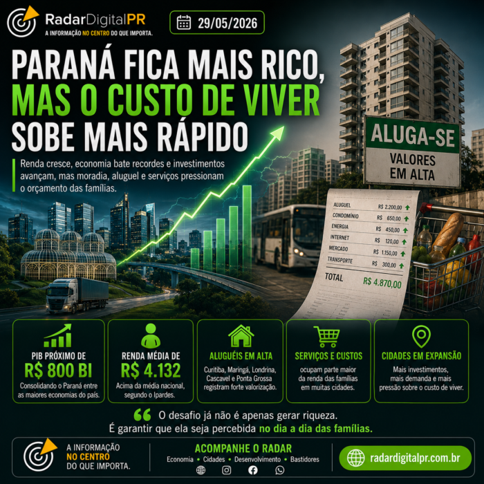 Economia bate recordes, renda cresce e investimentos avançam, mas aluguel, moradia e serviços pesam cada vez mais no orçamento dos paranaenses.